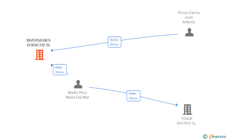 Vinculaciones societarias de INVERSIONES DOBACOR SL