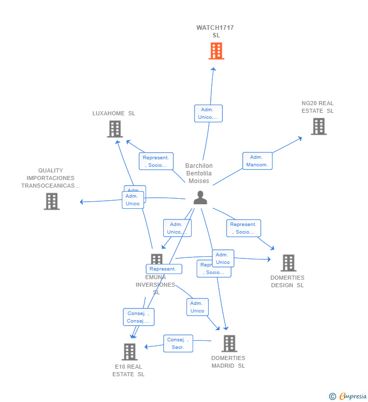 Vinculaciones societarias de WATCH1717 SL