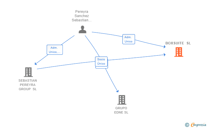 Vinculaciones societarias de BOXSUITE SL