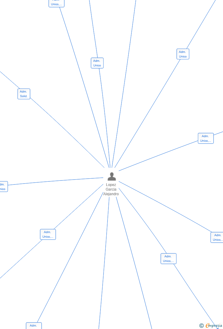Vinculaciones societarias de FEGARRAGA EUSKADI SL