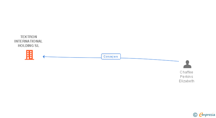 Vinculaciones societarias de TEXTRON INTERNATIONAL HOLDING SL