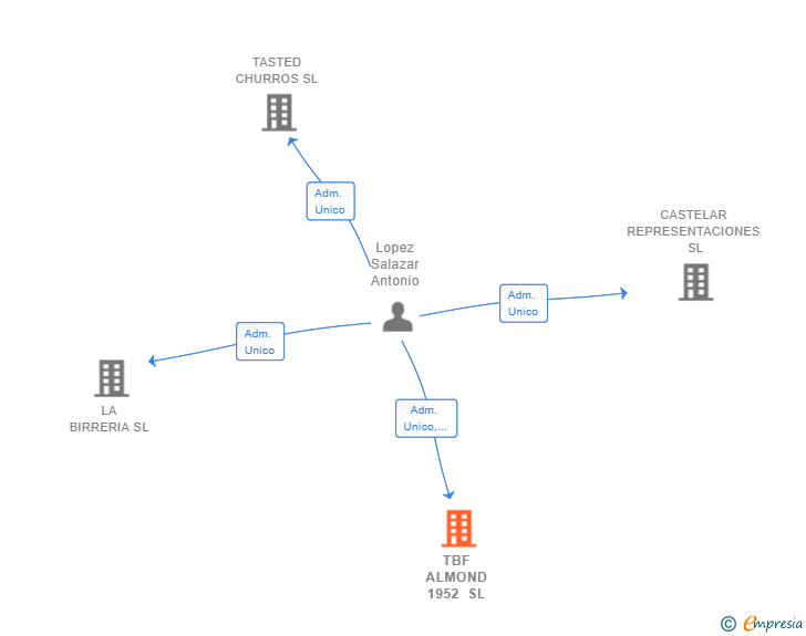 Vinculaciones societarias de TBF ALMOND 1952 SL