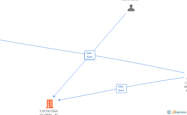 Vinculaciones societarias de CULTILOGIC GLOBAL SL