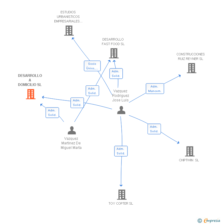 Vinculaciones societarias de DESARROLLO A DOMICILIO SL