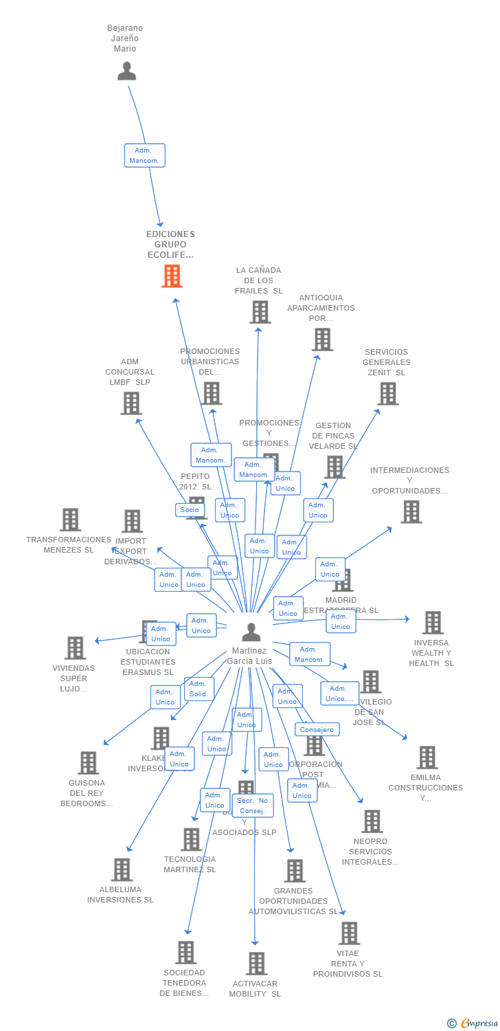 Vinculaciones societarias de EDICIONES GRUPO ECOLIFE XXI SL