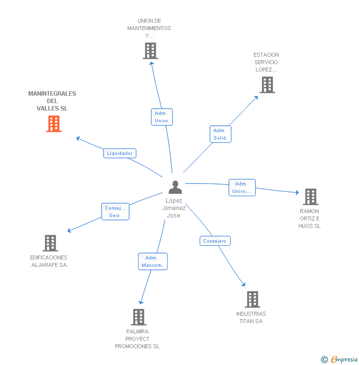 Vinculaciones societarias de MANINTEGRALES DEL VALLES SL