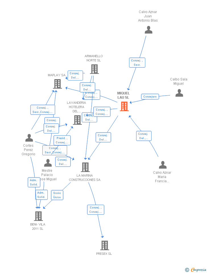 Vinculaciones societarias de MIQUEL LAU SL