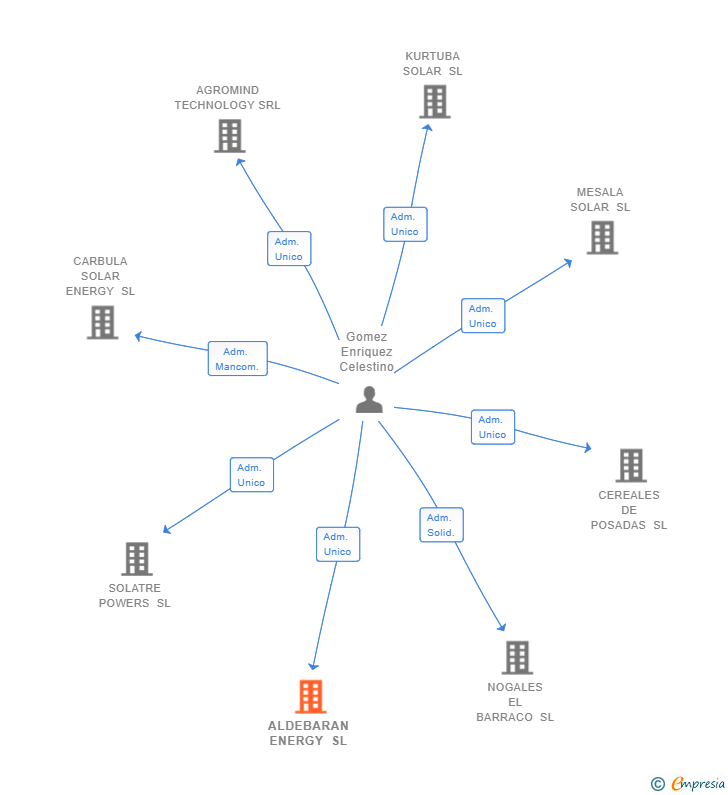 Vinculaciones societarias de ALDEBARAN ENERGY SL