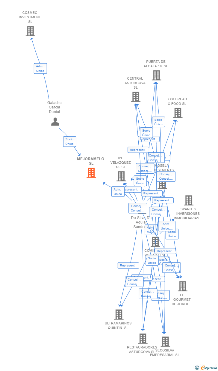 Vinculaciones societarias de MEJORAMELO SL
