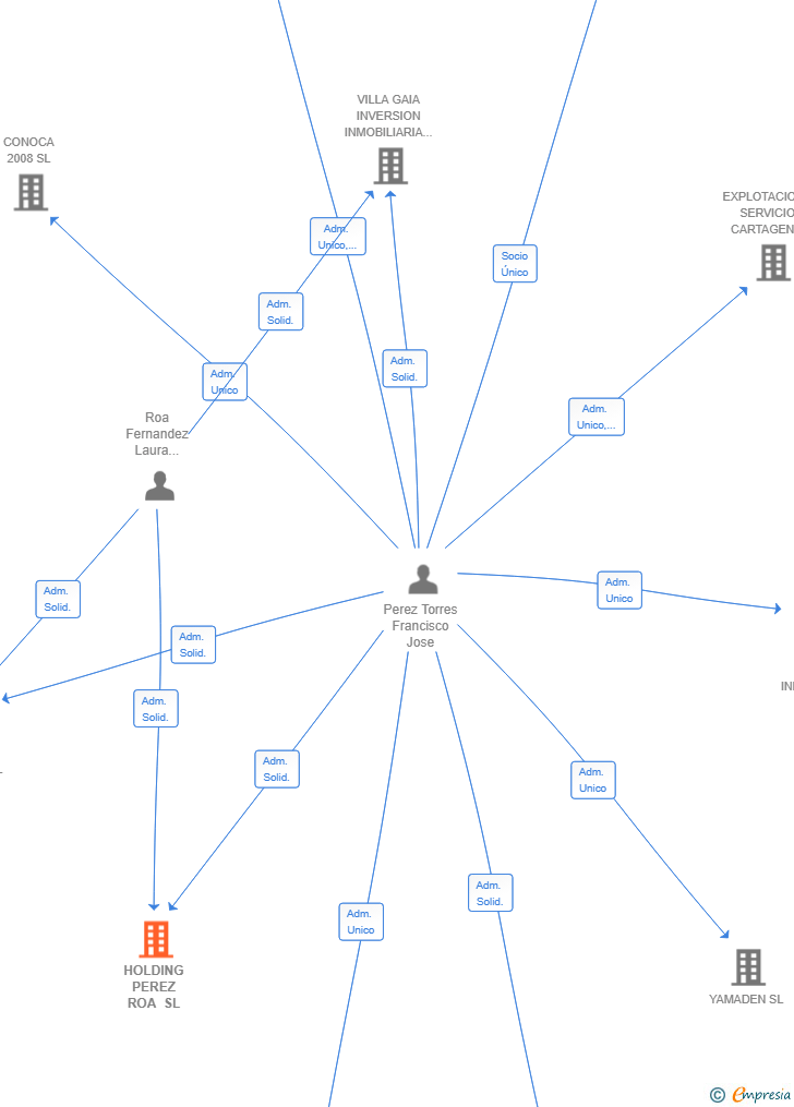 Vinculaciones societarias de HOLDING PEREZ ROA SL