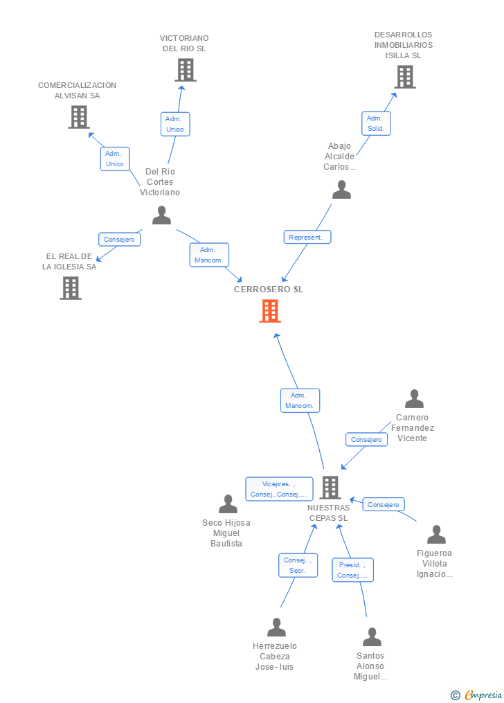 Vinculaciones societarias de CERROSERO SL