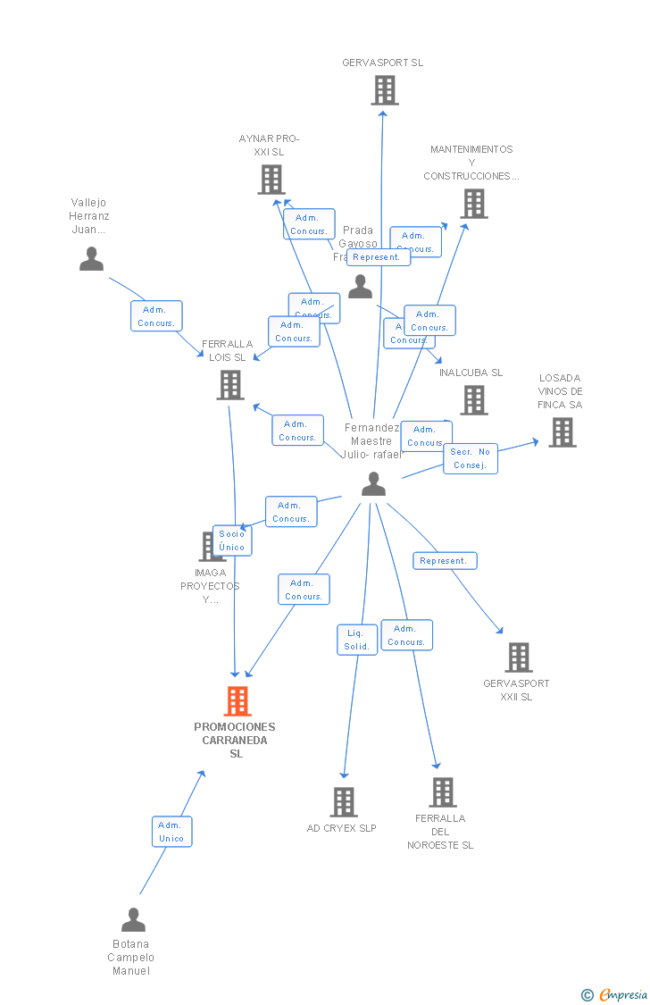 Vinculaciones societarias de PROMOCIONES CARRANEDA SL