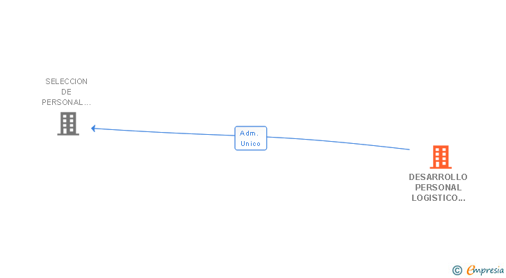 Vinculaciones societarias de DESARROLLO PERSONAL LOGISTICO ETT SL