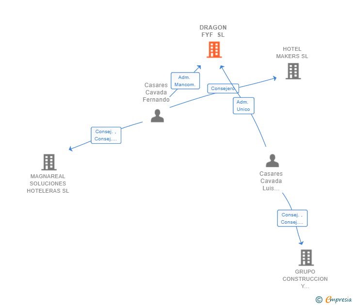 Vinculaciones societarias de DRAGON FYF SL