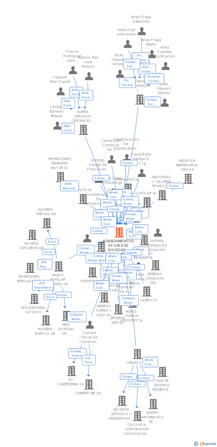 Vinculaciones societarias de AFIANZAMIENTOS DE GALICIA SOCIEDAD DE GARANTIA RECIPROCA