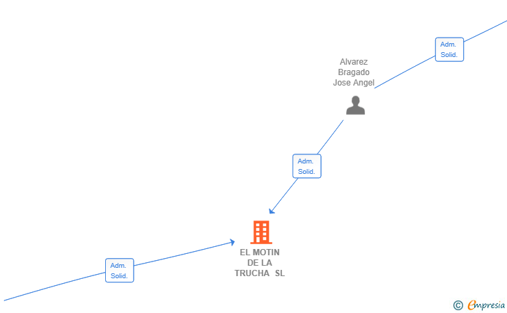 Vinculaciones societarias de EL MOTIN DE LA TRUCHA SL