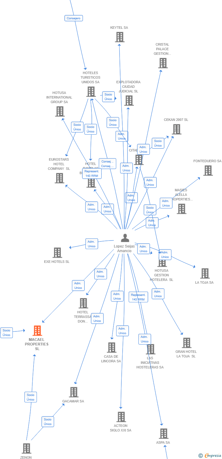 Vinculaciones societarias de MACAEL PROPERTIES SL