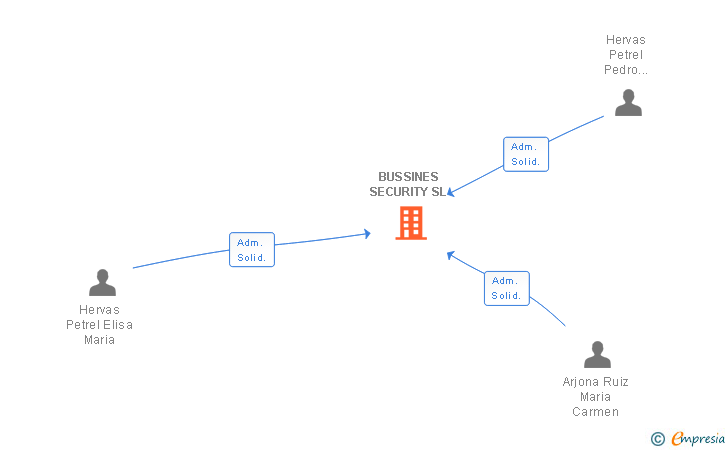 Vinculaciones societarias de BUSSINES SECURITY SL