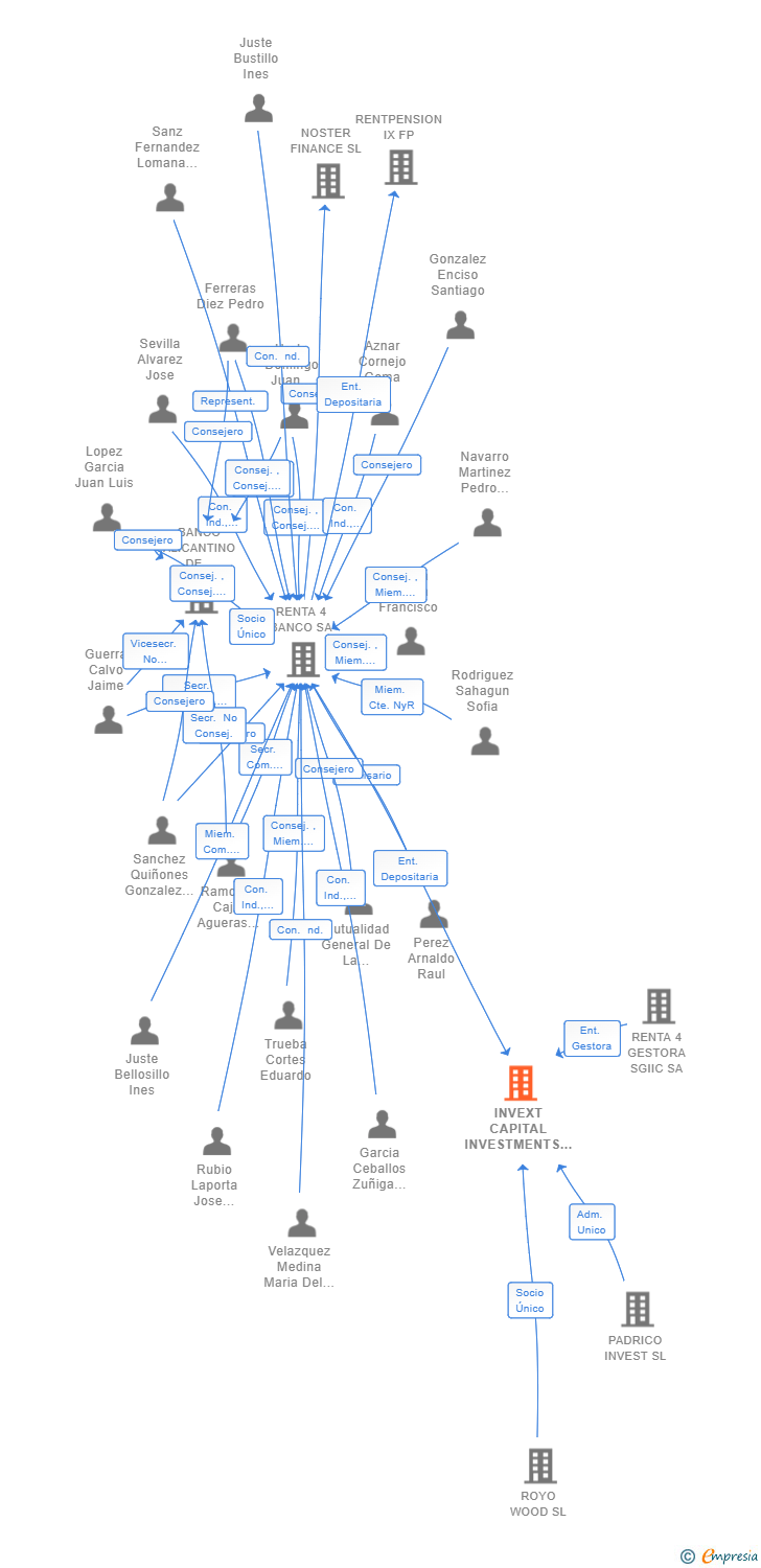 Vinculaciones societarias de INVEXT CAPITAL INVESTMENTS SCR SA