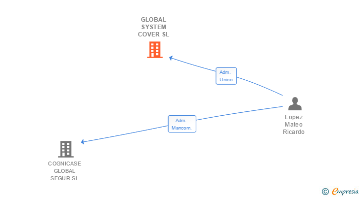 Vinculaciones societarias de GLOBAL SYSTEM COVER SL