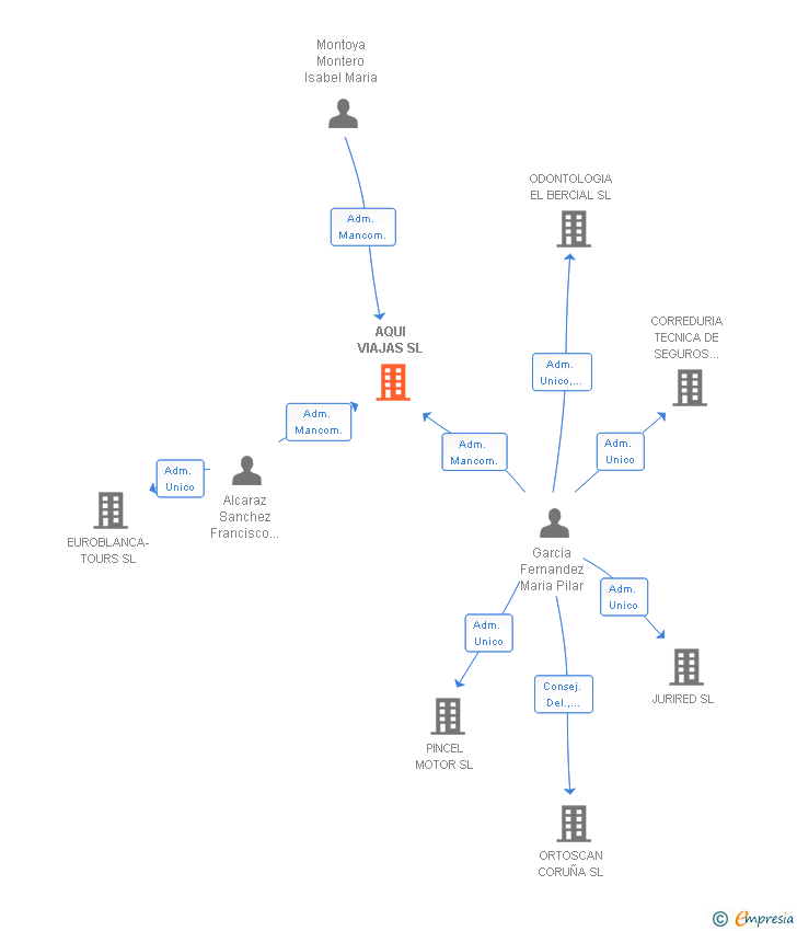Vinculaciones societarias de AQUI VIAJAS SL