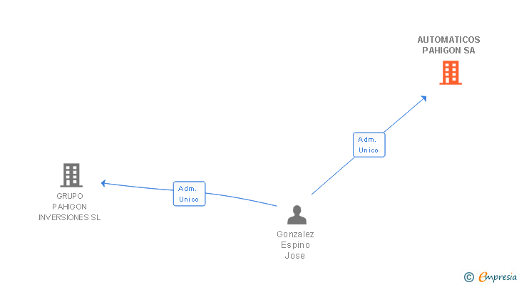 Vinculaciones societarias de AUTOMATICOS PAHIGON SA