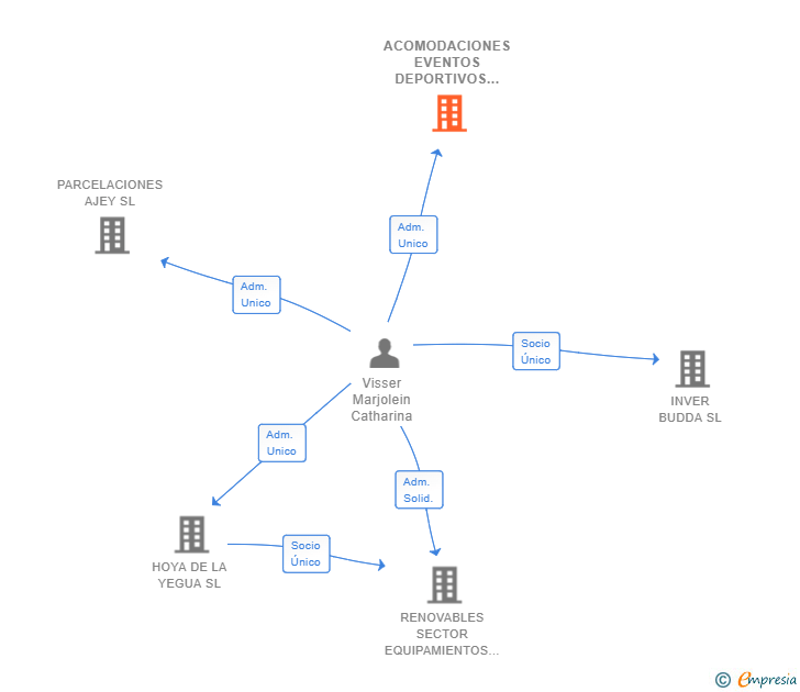 Vinculaciones societarias de ACOMODACIONES EVENTOS DEPORTIVOS SL