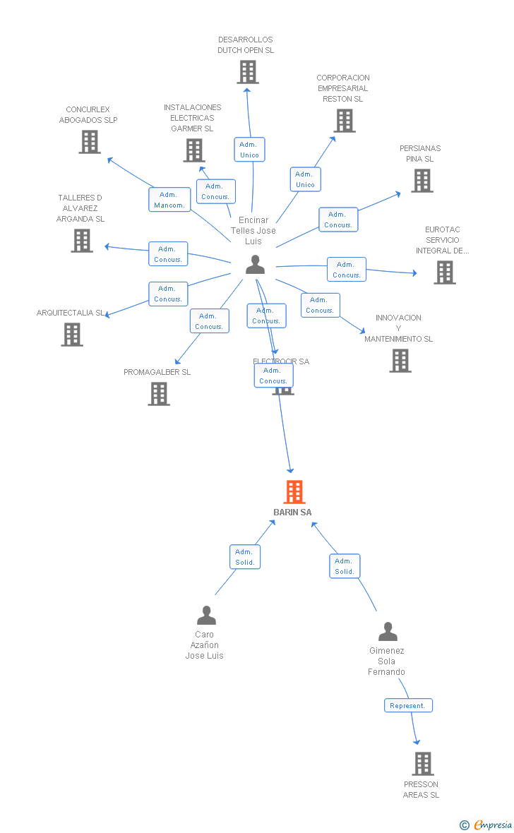 Vinculaciones societarias de BARIN SA