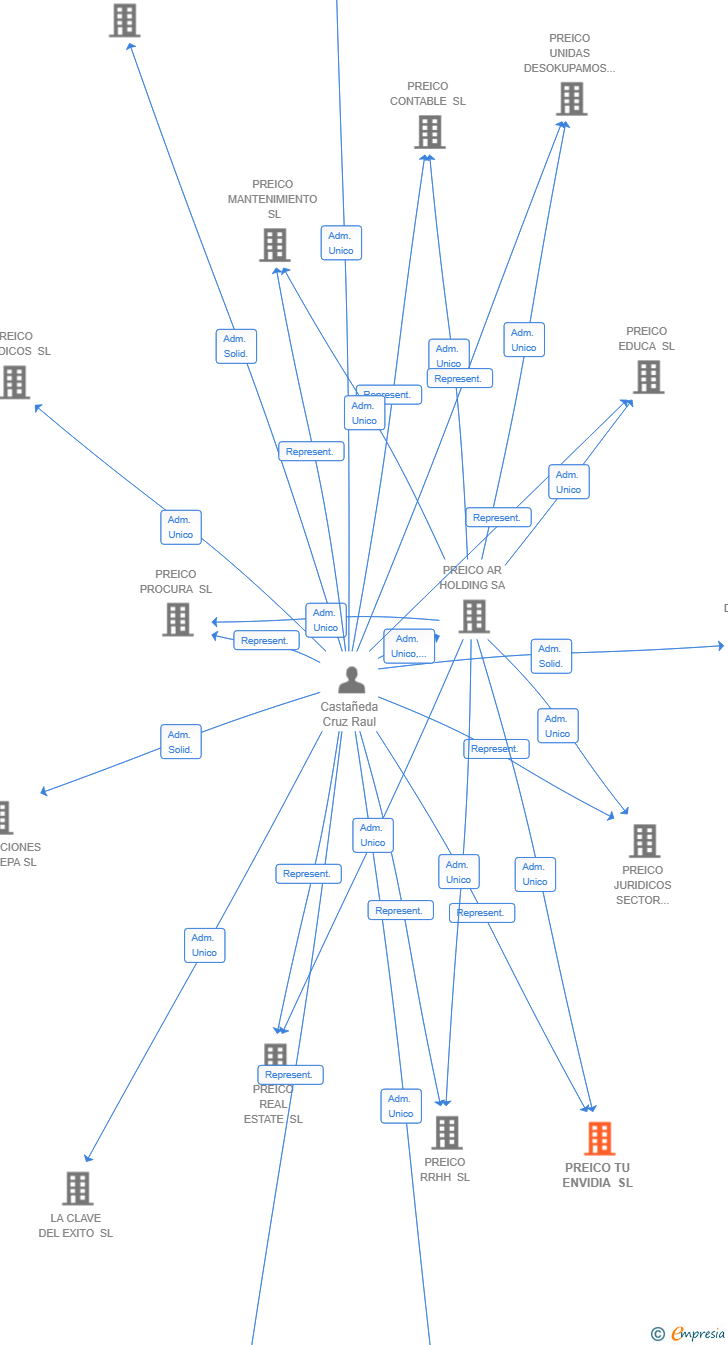 Vinculaciones societarias de PREICO TU ENVIDIA SL