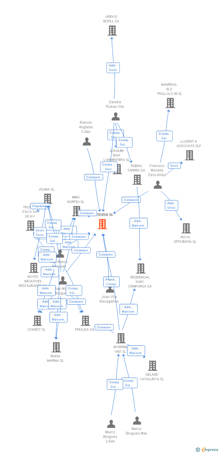 Vinculaciones societarias de INVERGISA SL