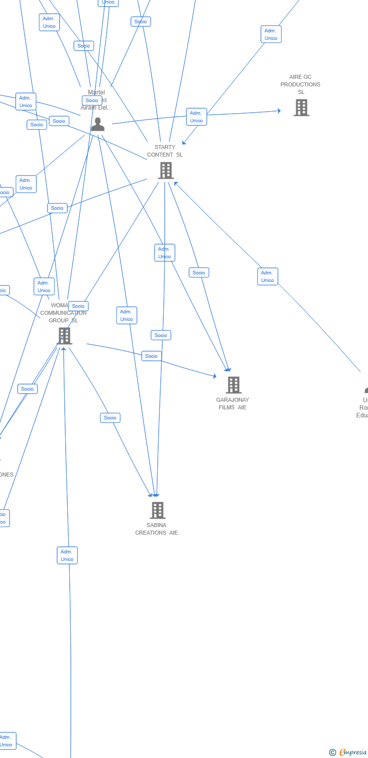 Vinculaciones societarias de GUANCHE PRODUCTIONS AIE