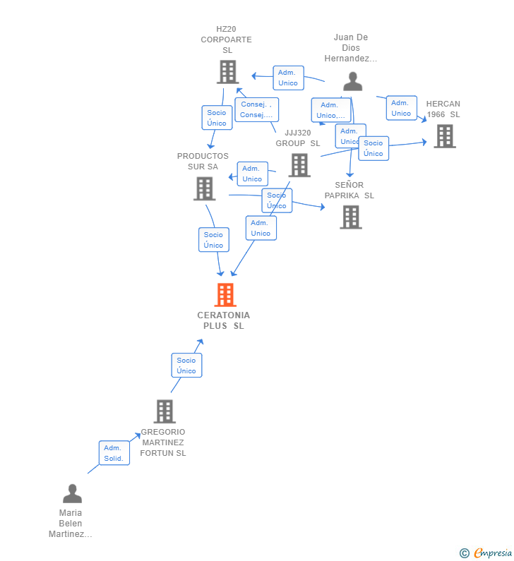 Vinculaciones societarias de CERATONIA PLUS SL