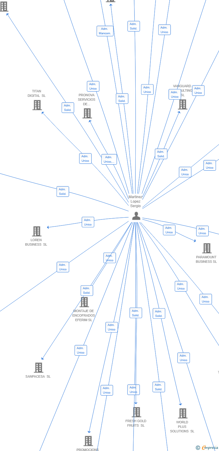 Vinculaciones societarias de NEBULA LABS SL
