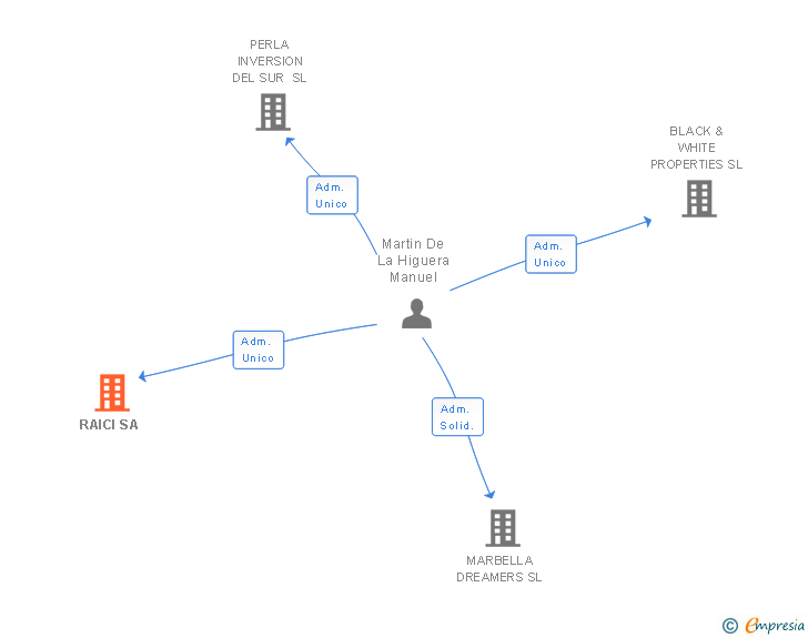 Vinculaciones societarias de RAICI SA