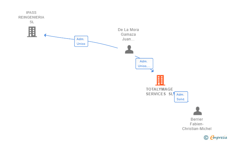Vinculaciones societarias de TOTALYMAGE SERVICES SL