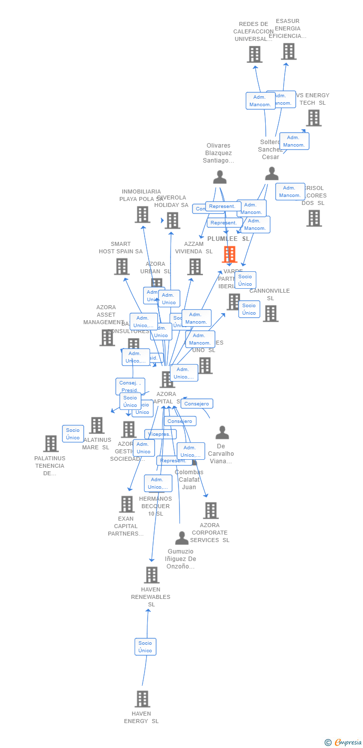 Vinculaciones societarias de PLUMLEE SL
