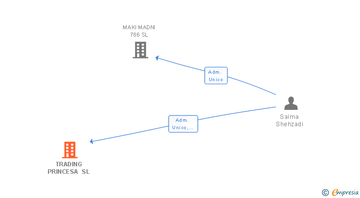 Vinculaciones societarias de TRADING PRINCESA SL