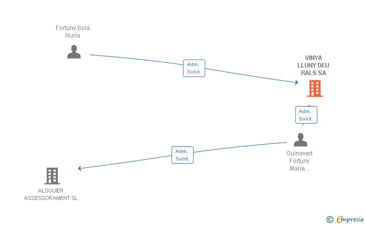 Vinculaciones societarias de VINYA LLUNY DEU RALS SA