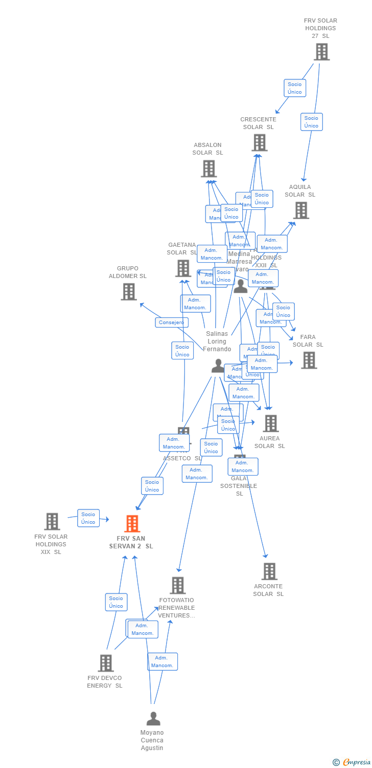 Vinculaciones societarias de FRV SAN SERVAN 2 SL
