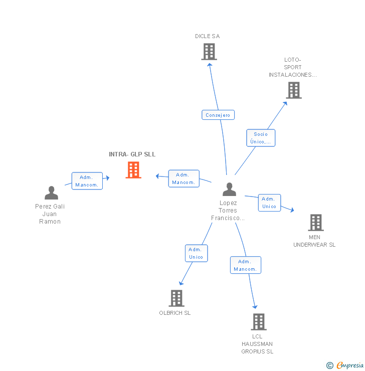 Vinculaciones societarias de INTRA-GLP SLL