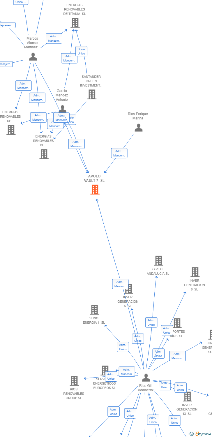 Vinculaciones societarias de APOLO VAULT 7 SL (EXTINGUIDA)