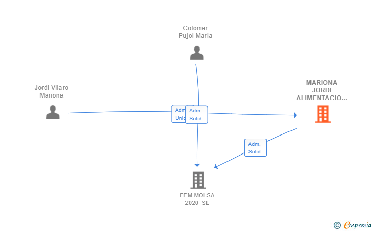 Vinculaciones societarias de MARIONA JORDI ALIMENTACIO BIO SL