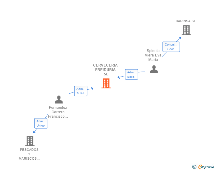 Vinculaciones societarias de CERVECERIA FREIDURIA SL (EXTINGUIDA)