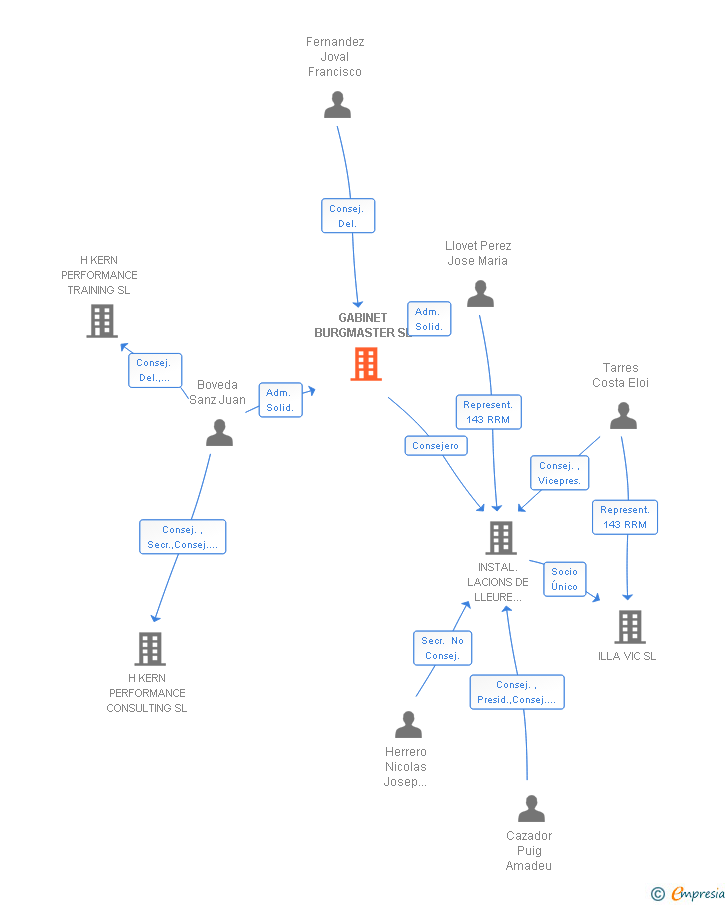 Vinculaciones societarias de GABINET BURGMASTER SL