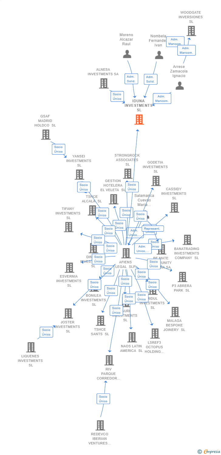 Vinculaciones societarias de IDUNA INVESTMENTS SL