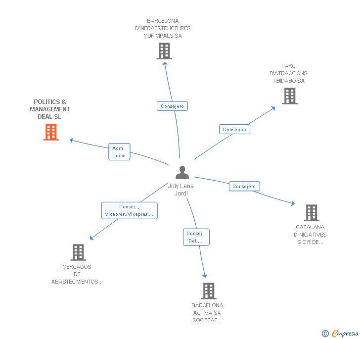 Vinculaciones societarias de POLITICS & MANAGEMENT DEAL SL