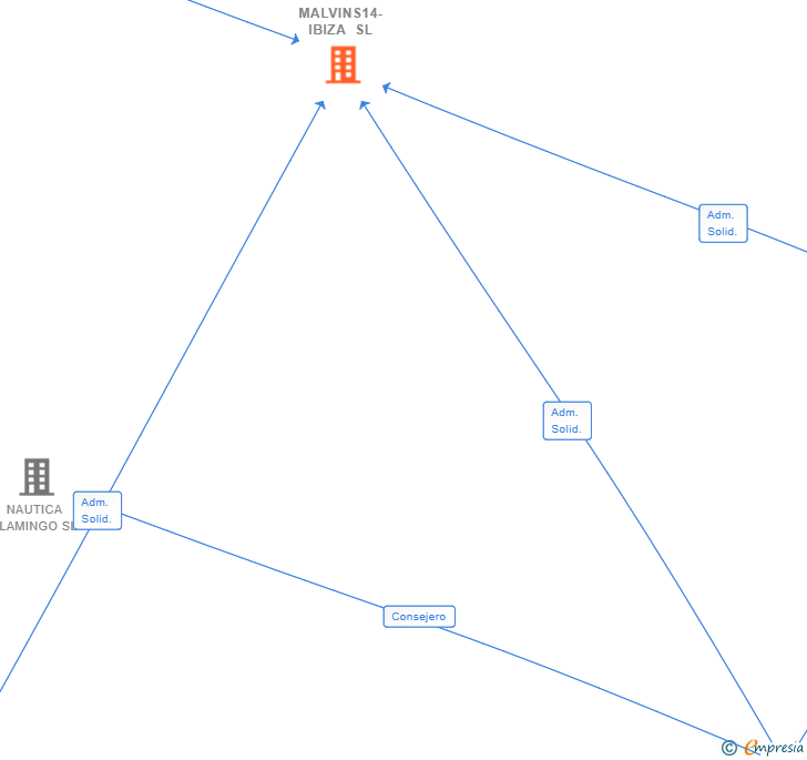 Vinculaciones societarias de MALVINS14-IBIZA SL