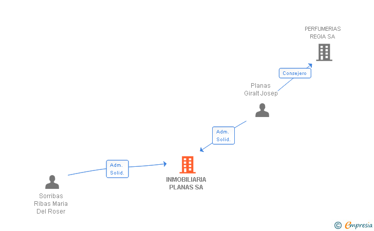 Vinculaciones societarias de INMOBILIARIA PLANAS SA