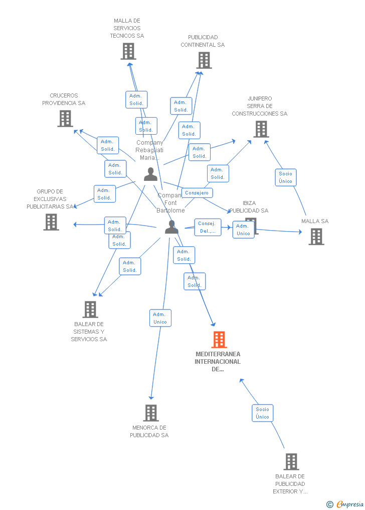 Vinculaciones societarias de MEDITERRANEA INTERNACIONAL DE PUBLICIDAD SA
