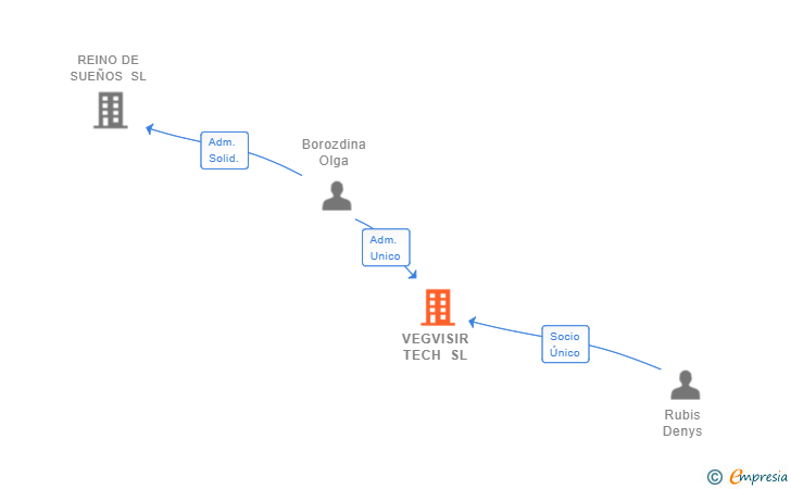 Vinculaciones societarias de VEGVISIR TECH SL